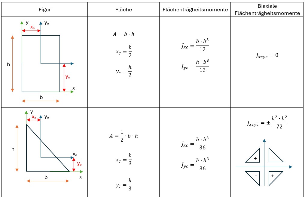 Trägheitsmomente von ebenen Figuren