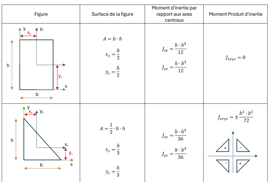 Moments d'inertie des figures planes