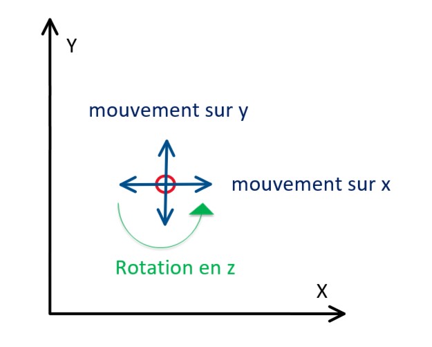 Degrés de liberté dans un système plan 2D, SolverEdu