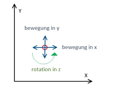 Freiheitsgrade in einem 2D-Ebenensystem, SolverEdu