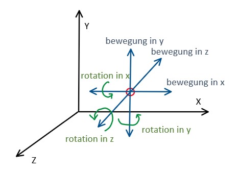 Freiheitsgrade in einem 3D-Raumsystem, SolverEdu