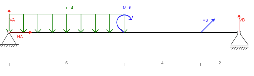 Material Forces Internal force diagrams - SolverEdu