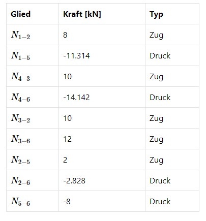 Zusammenfassung , Fachwerkträger - Knotenausgleichsmethode - Beispielaufgaben, SolverEdu