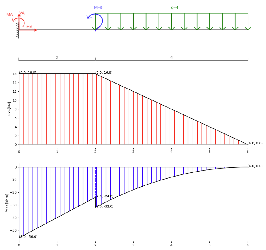 Material Forces Internal force diagrams - SolverEdu