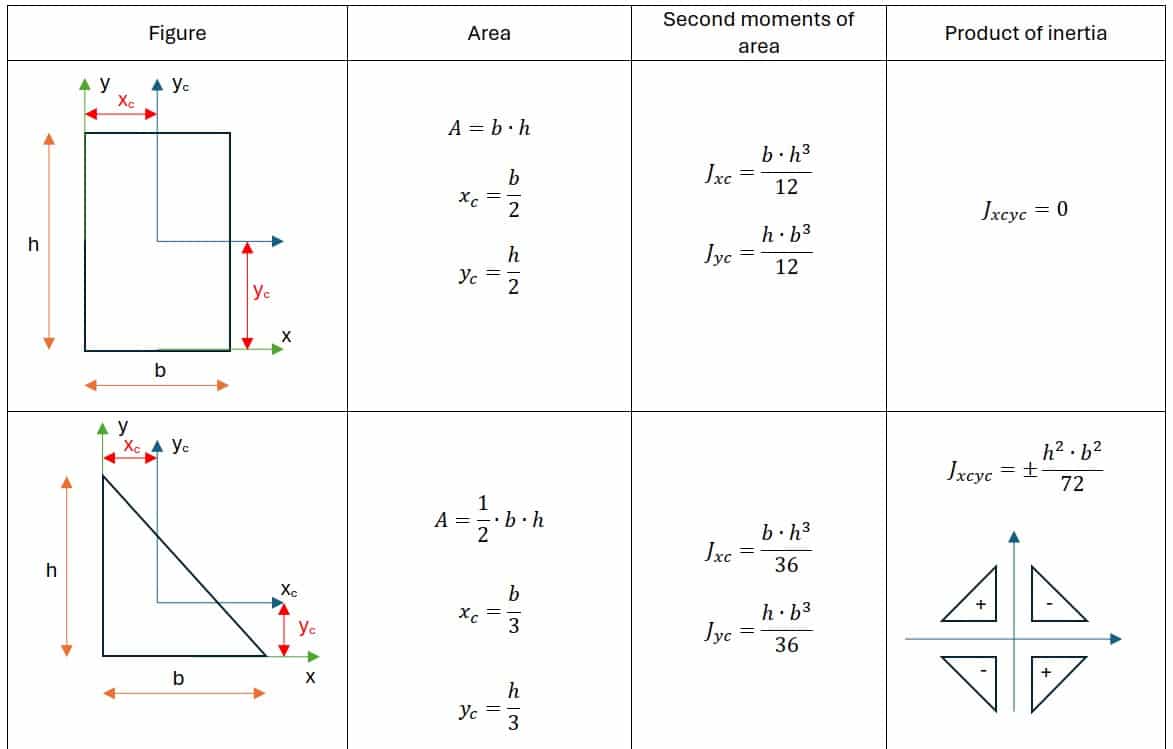 Second Moment of Area