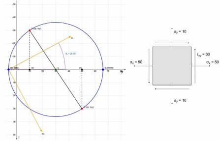 Kalkulator koła mohra, solveredu